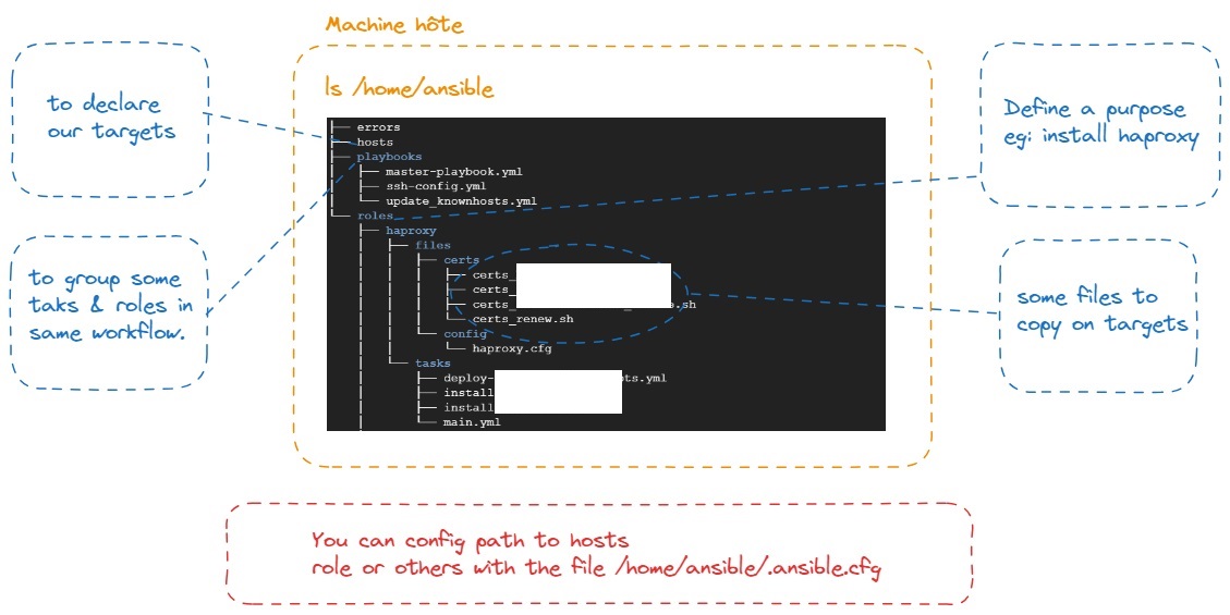 schéma présentation ansible.