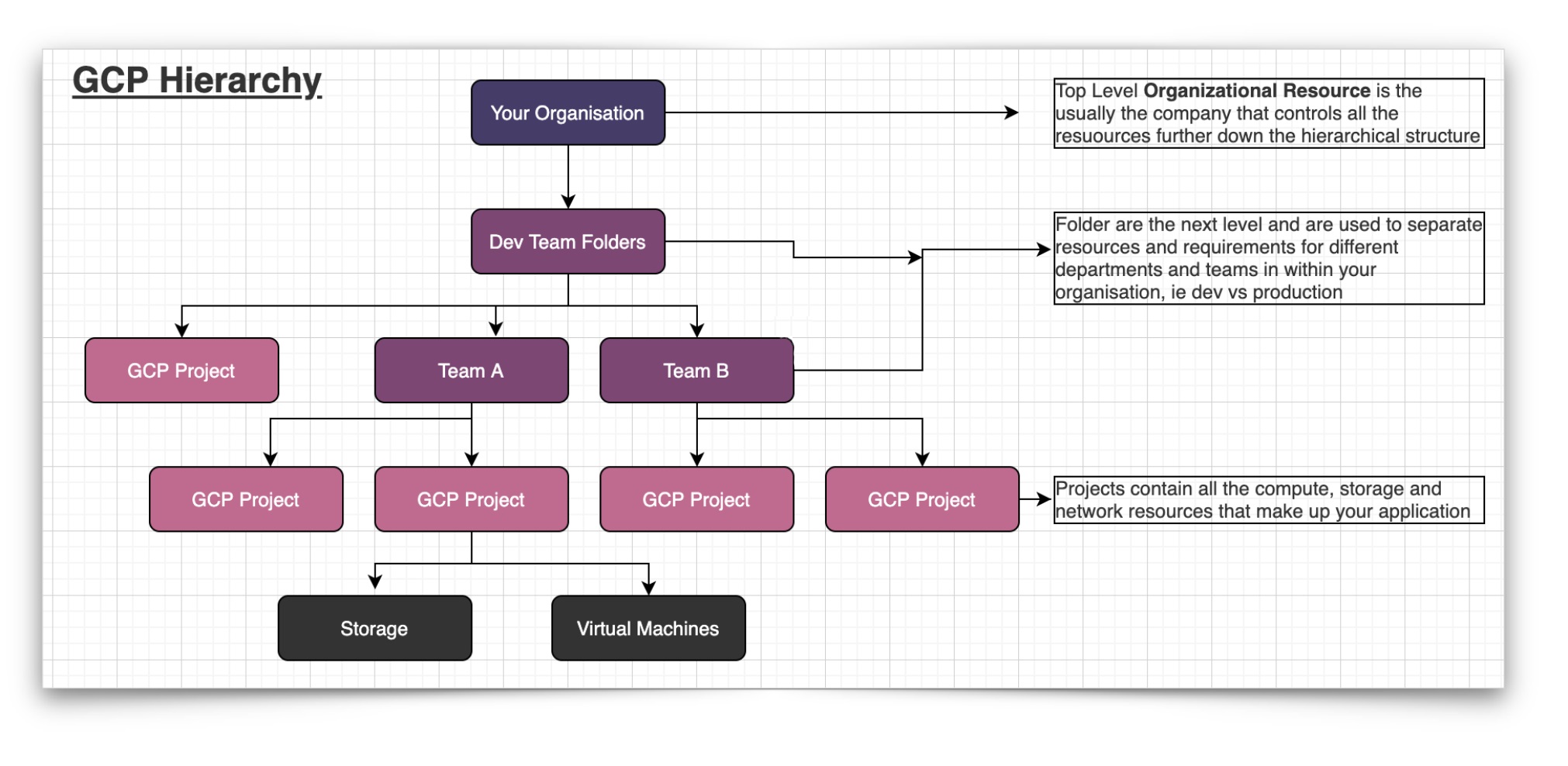 Schéma de la hiérarchie entre les ressources GCP, cloud google qui va de pair avec nos outils devops.