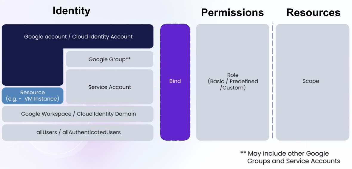 Schéma descriptif de l'association identité IAM, roles et permissions dans GCP, cloud google qui va de pair avec nos outils devops.