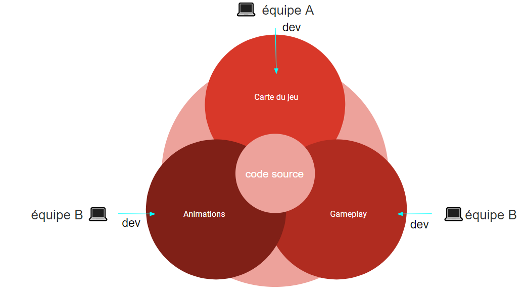 Schéma d'une répartition possible de la création du code source d'un jeu vidéo, outil devops de versionning et d'automatisation du cycle de vie de code source.