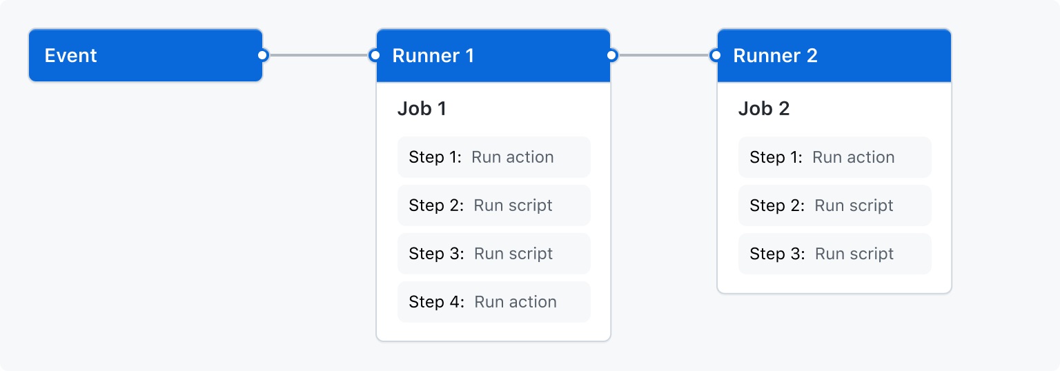 Schéma du lien entre les runner et les jobs dans les pipelines github actions de l'outil devops github.