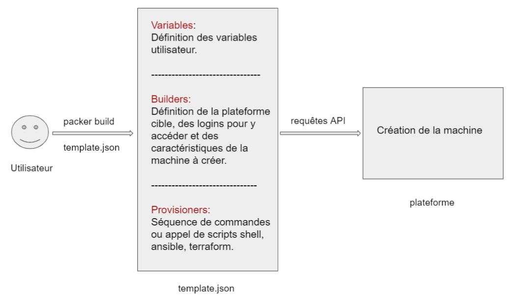 conceptualisation du cycle de vie d'un template packer