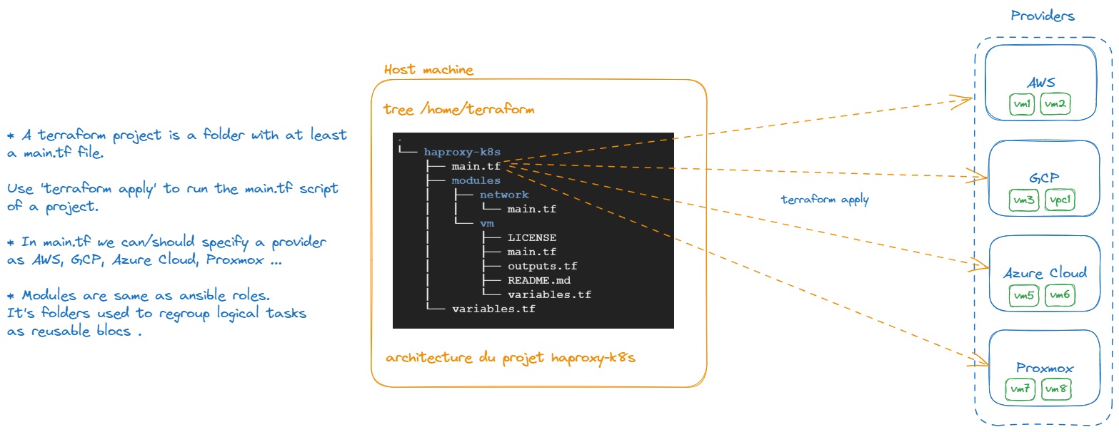 schéma architecture terraform.